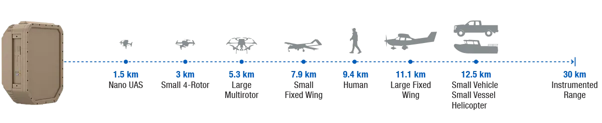 EchoShield mean tracking ranges by target class: 1.5 km nano UAS, 3 km small quad-rotor, 5.3 km large multirotor, 7.9 km small fixed-wing, 9.4 km human, 11.1 km large fixed-wing, 12.5 km small vehicle and vessel, 30 km instrumented range